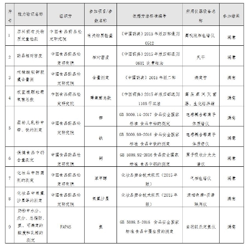 表1.能力验证一览表