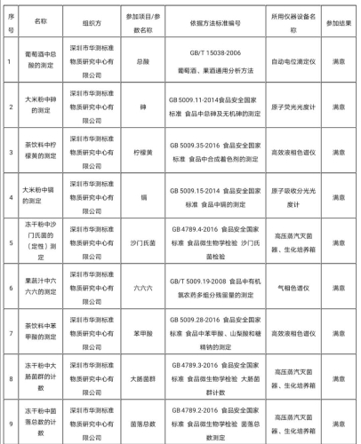 表2：测量审核一览表