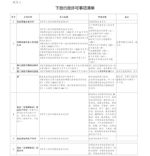下放行政许可事项清单